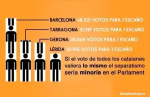 El voto en Barcelona vale 2,3 veces menos que en Lérida ¿Es el momento de reformar la ley electoral? Ley electoral catalana que discrimina a dos provincias catalanas