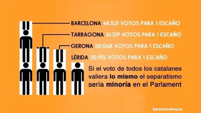 ley electoral catalana Ley electoral catalana que discrimina a dos provincias catalanas