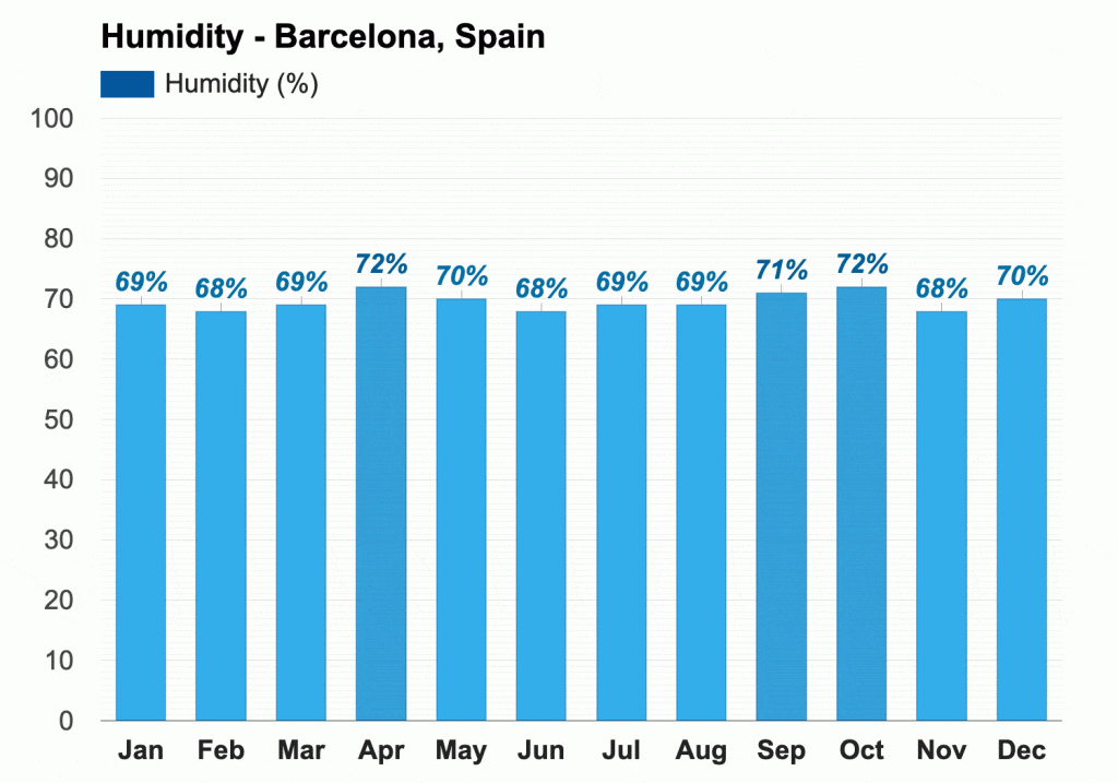 ¿Qué humedad hace en Barcelona hoy?