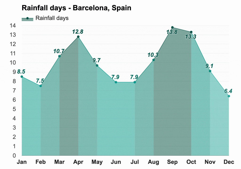 Probabilidad de lluvia en Barcelona hoy a lo largo del año