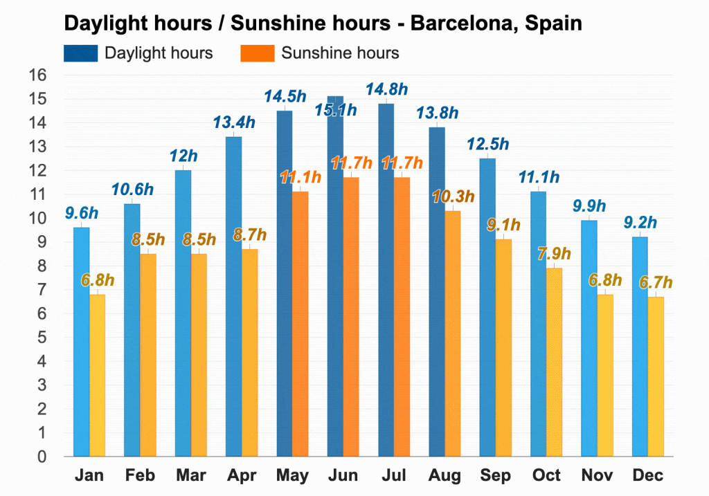 Horas de luz en Barcelona en la actualidad a lo largo del año